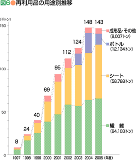 （出所）（財）日本容器包装リサイクル協会